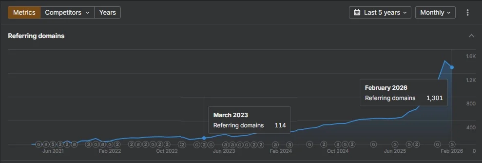 Techcareer.net Referring Domain Değişimi