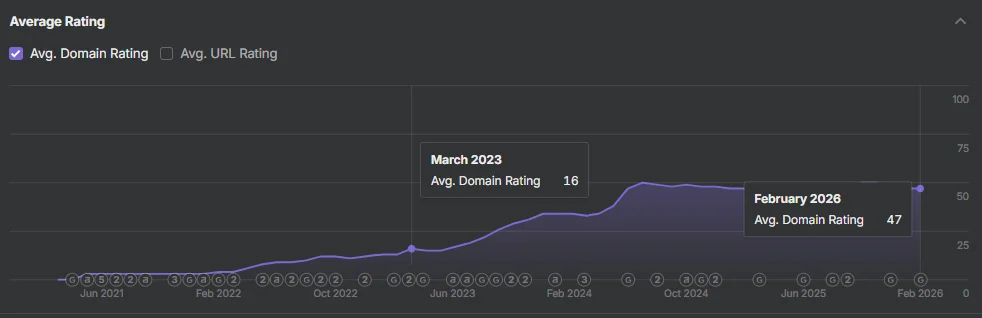 Techcareer.net Domain Rating Değişimi (DR 16 → 47)